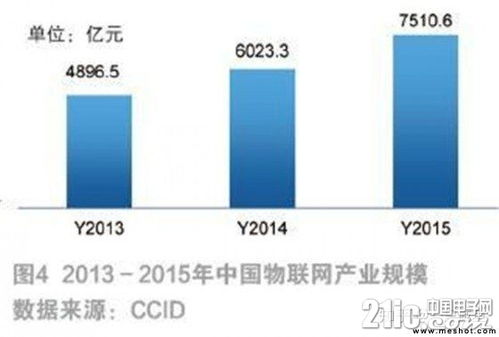 物联网发展现状及未来趋势