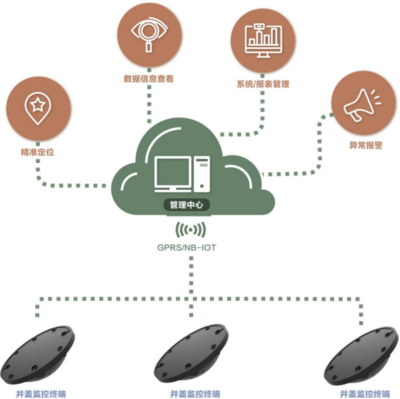 智能井盖 物联网技术研发助力智慧城市建设，守护城市行人安全