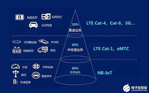 猫.1技术 物联网市场演进与未来研发趋势